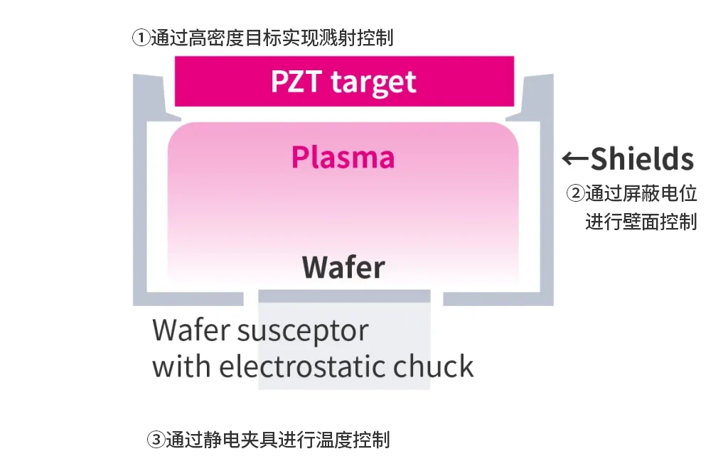 PZT铁电薄膜溅射量产设备的开发